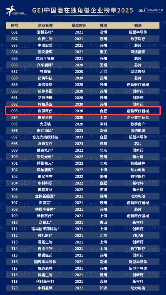 启灏医疗连续两年入选中国潜在独角兽企业榜单